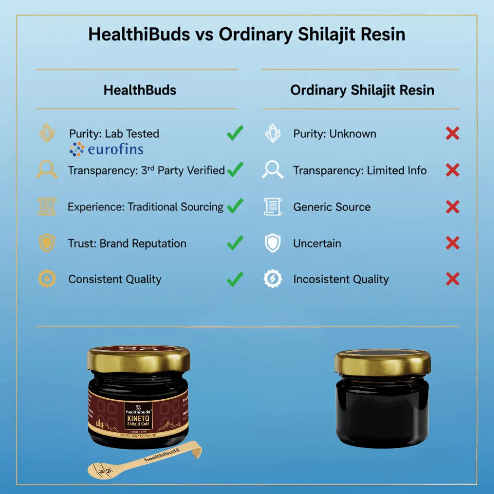 Comparison chart between HealthiBuds and Ordinary Shilajit Resin on a blue background