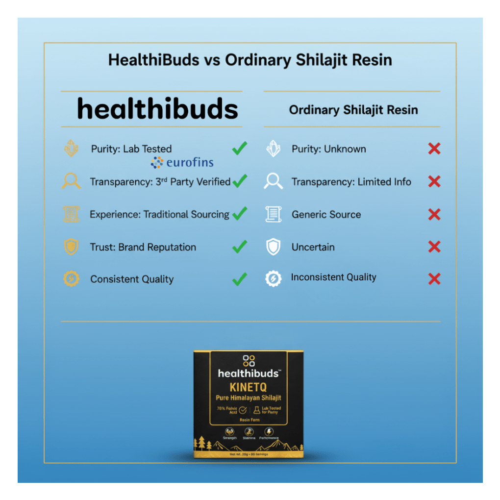 KINETQ Pure Himalayan Shilajit Resin | 75%+ Fulvic Acid & 85+ Trace Minerals - Healthibuds